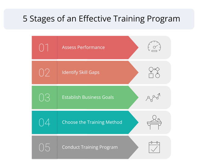 5 Stages of an Effective Training Program-2
