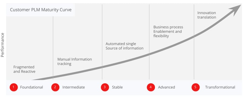 PLM-Maturity-Curve-Info