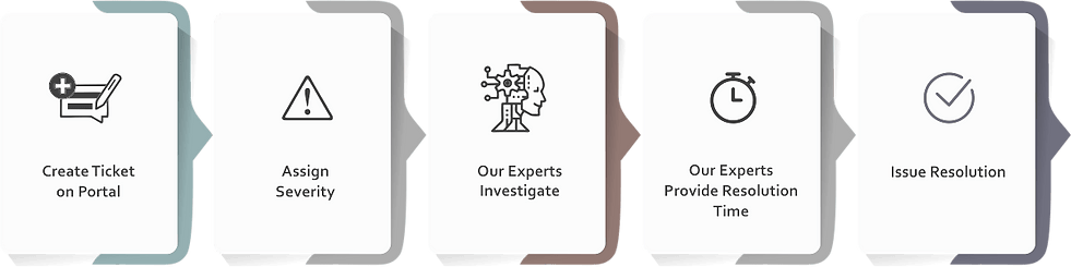 agile plm support process