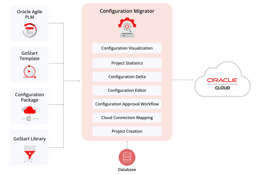 gosaas-configuration-migrator-workflow