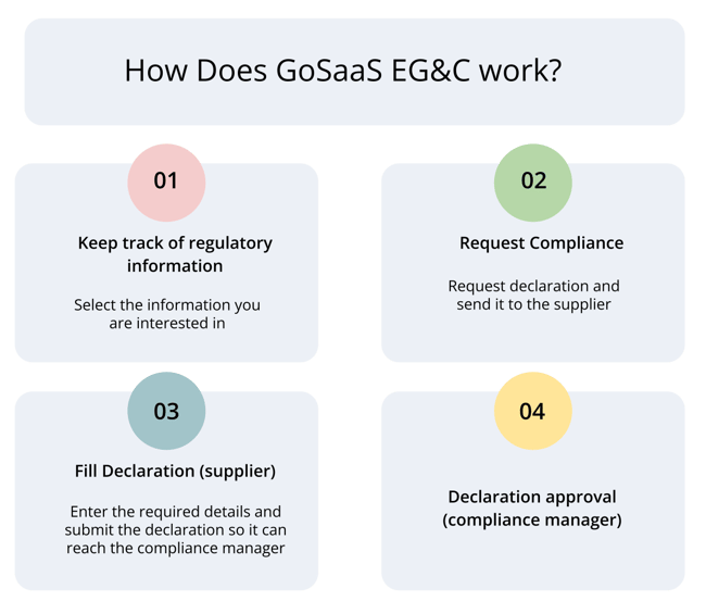 how-gosaas-eg&c-works