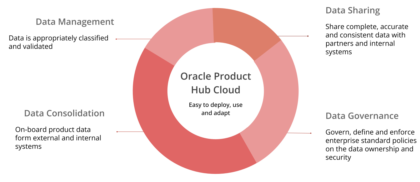 oracle-cloud-product-data-hub