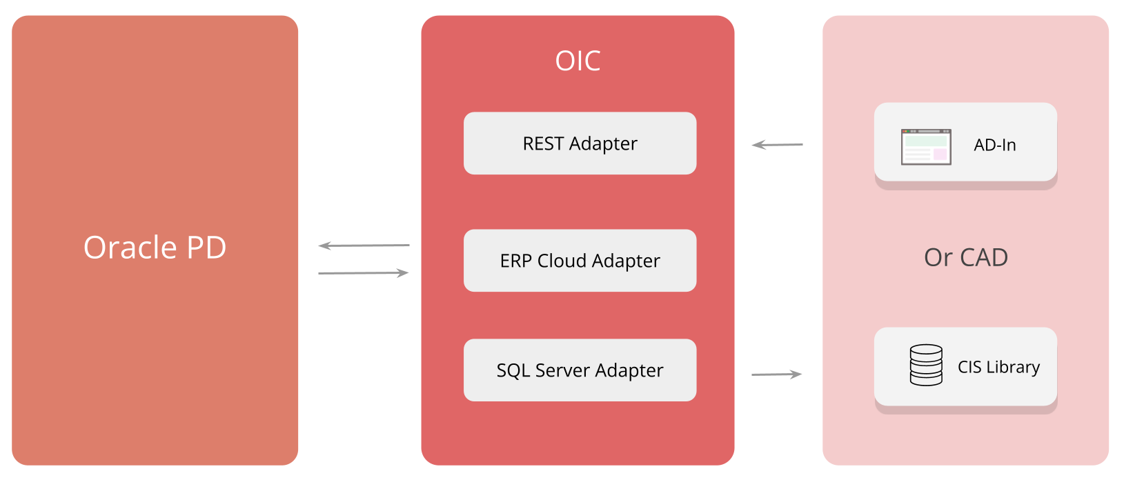 oracle-pd